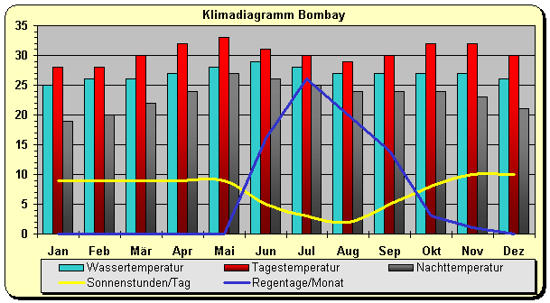 Mumbai Wetter Mumbai Wetter
